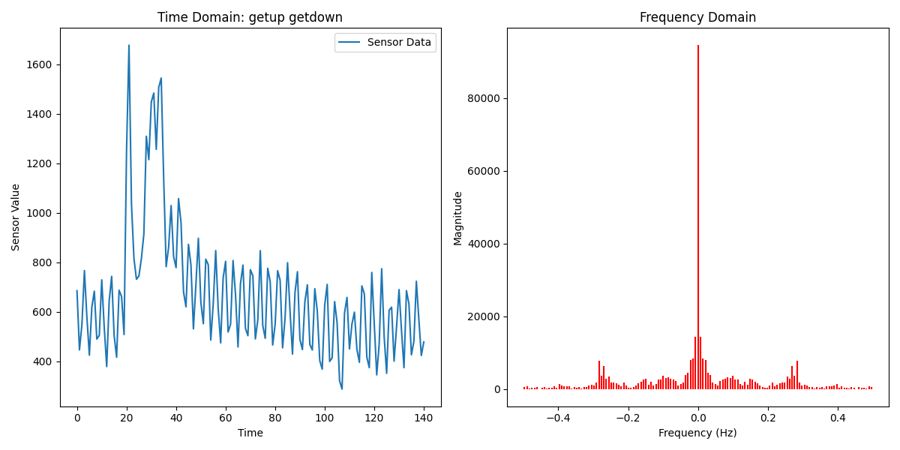 Sensor FFT