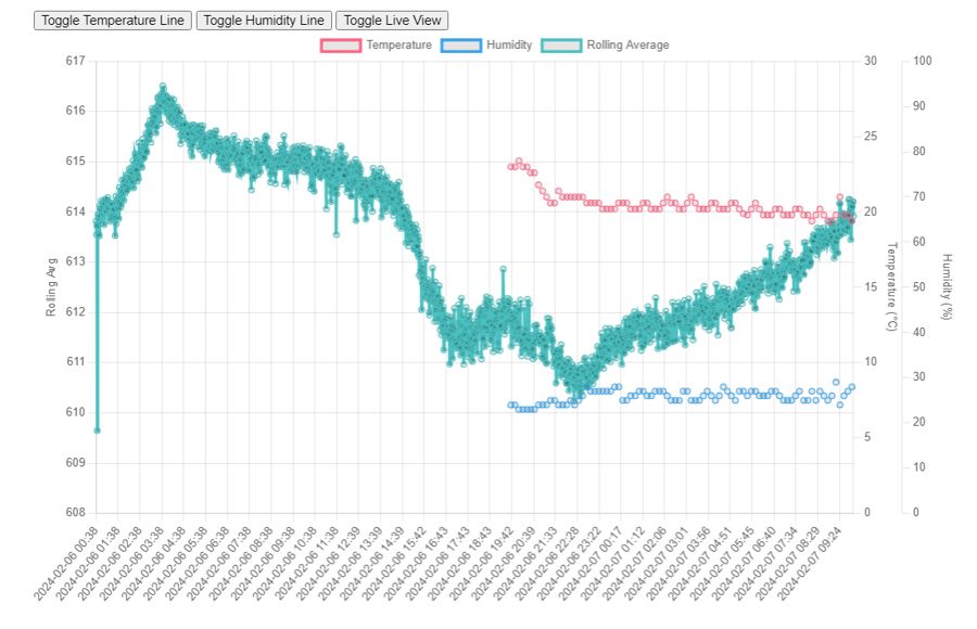 EMF sensor readings over time